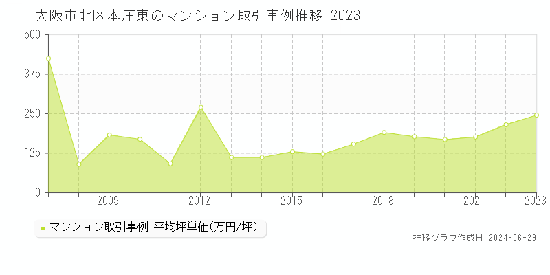 大阪市北区本庄東のマンション取引事例推移グラフ 