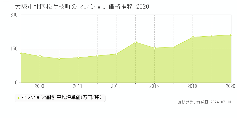 大阪市北区松ケ枝町のマンション取引事例推移グラフ 