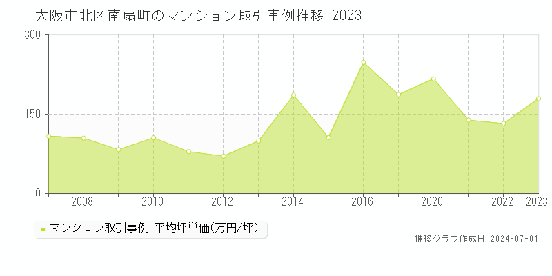 大阪市北区南扇町のマンション取引事例推移グラフ 