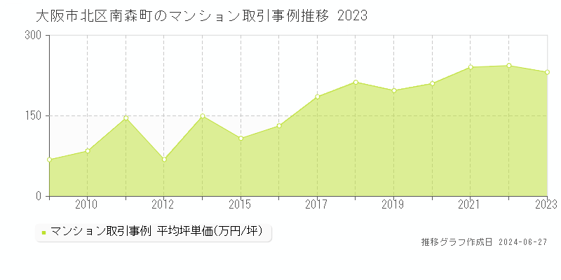 大阪市北区南森町のマンション取引事例推移グラフ 