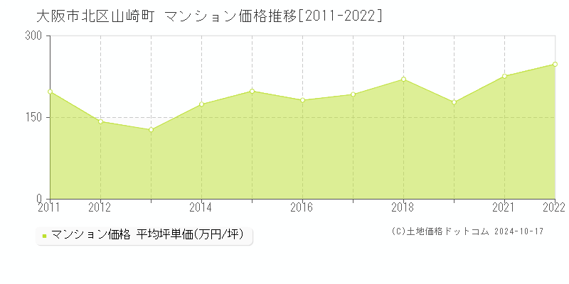 山崎町(大阪市北区)のマンション価格推移グラフ(坪単価)[2011-2022年]