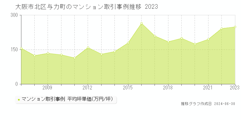大阪市北区与力町のマンション取引事例推移グラフ 