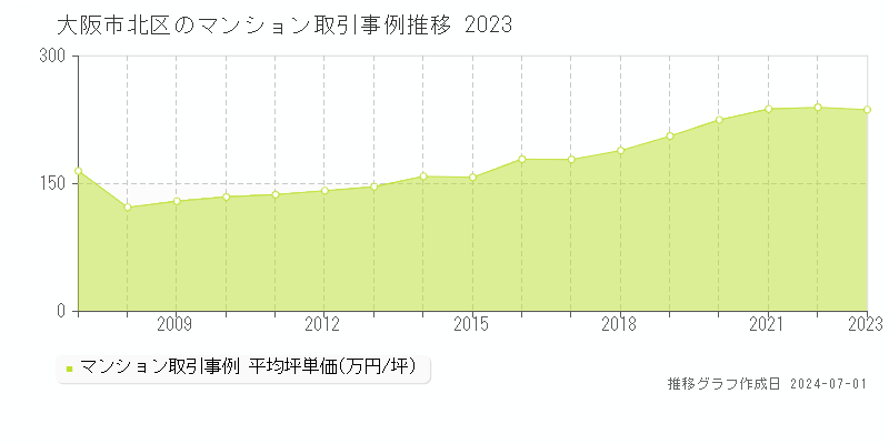 大阪市北区のマンション取引事例推移グラフ 