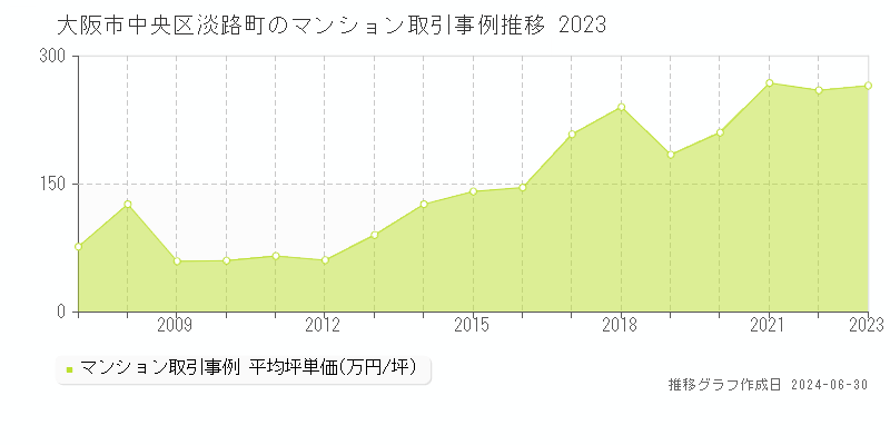 大阪市中央区淡路町のマンション取引事例推移グラフ 