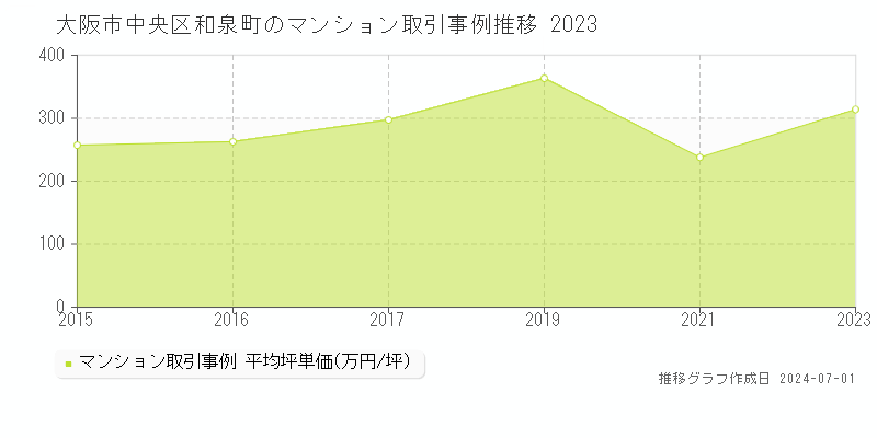 大阪市中央区和泉町のマンション取引事例推移グラフ 
