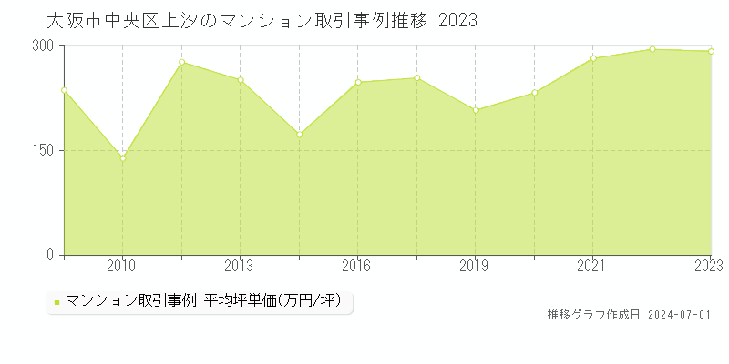 大阪市中央区上汐のマンション取引事例推移グラフ 