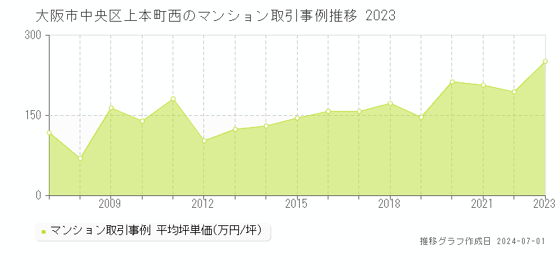 大阪市中央区上本町西のマンション取引事例推移グラフ 