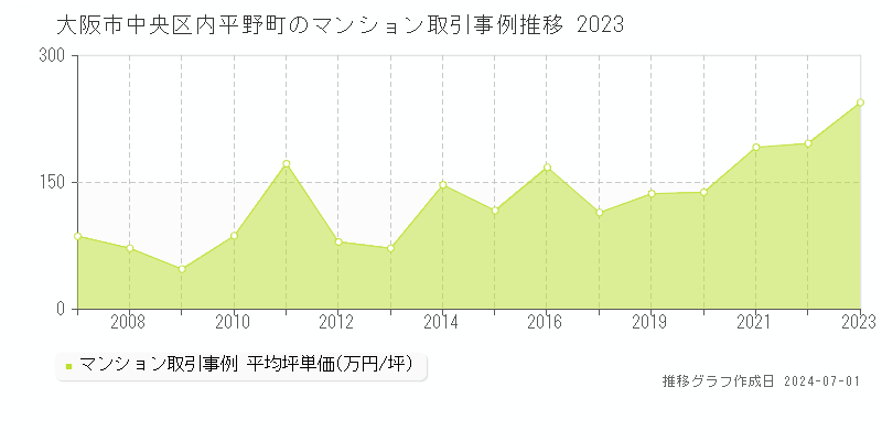 大阪市中央区内平野町のマンション取引事例推移グラフ 