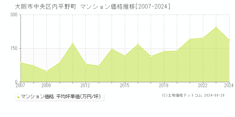 内平野町(大阪市中央区)のマンション価格推移グラフ(坪単価)[2007-2024年]