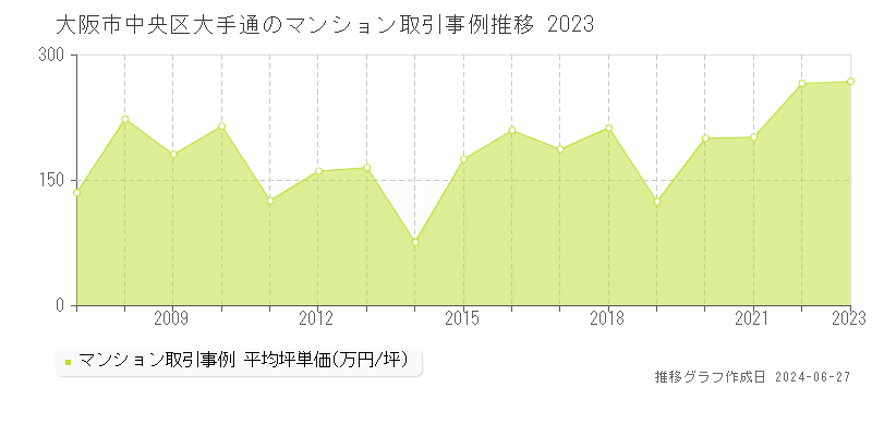 大阪市中央区大手通のマンション取引事例推移グラフ 