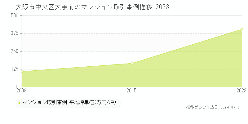 大阪市中央区大手前のマンション取引事例推移グラフ 