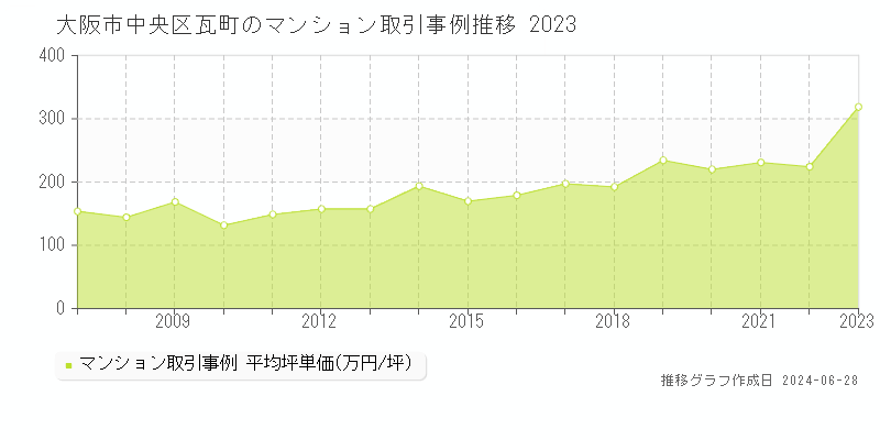 大阪市中央区瓦町のマンション取引事例推移グラフ 