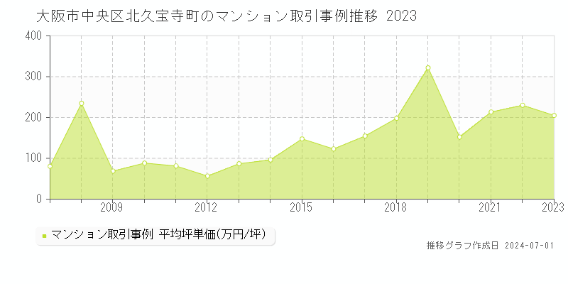 大阪市中央区北久宝寺町のマンション取引事例推移グラフ 