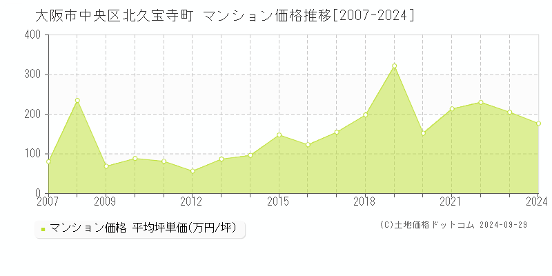 北久宝寺町(大阪市中央区)のマンション価格推移グラフ(坪単価)[2007-2024年]