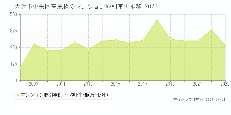 大阪市中央区高麗橋のマンション取引事例推移グラフ 