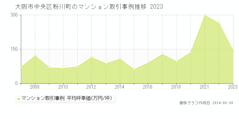 大阪市中央区粉川町のマンション取引事例推移グラフ 