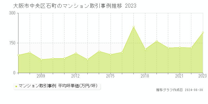 大阪市中央区石町のマンション取引事例推移グラフ 