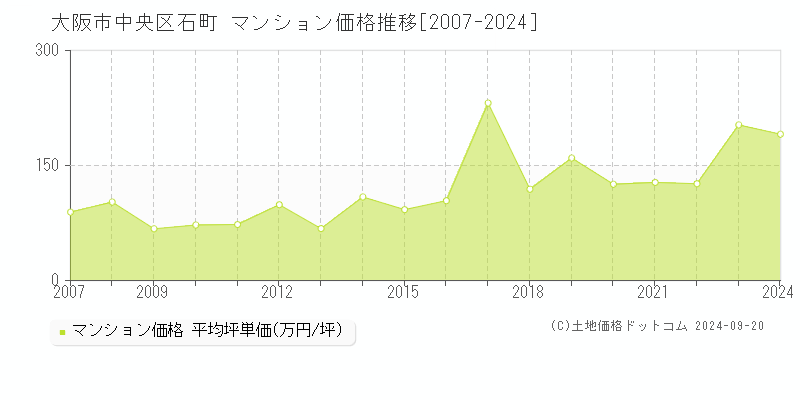 大阪市中央区石町のマンション取引事例推移グラフ 