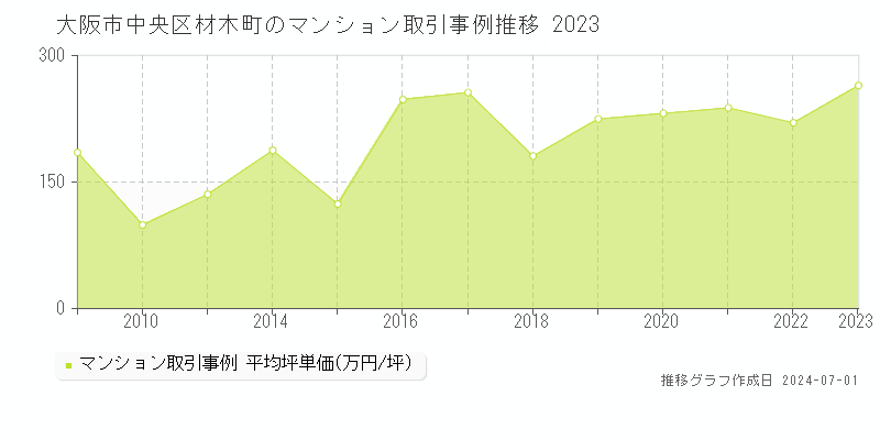 大阪市中央区材木町のマンション取引事例推移グラフ 