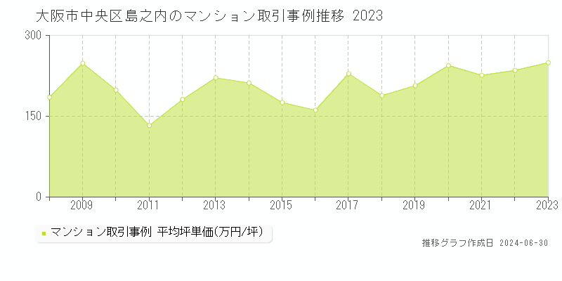 大阪市中央区島之内のマンション取引事例推移グラフ 
