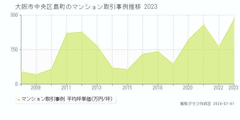 大阪市中央区島町のマンション取引事例推移グラフ 