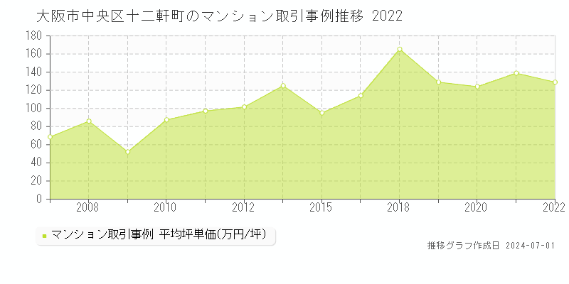 大阪市中央区十二軒町のマンション取引事例推移グラフ 