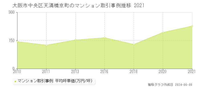 大阪市中央区天満橋京町のマンション取引事例推移グラフ 