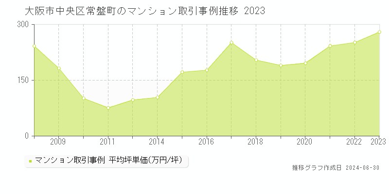 大阪市中央区常盤町のマンション取引事例推移グラフ 