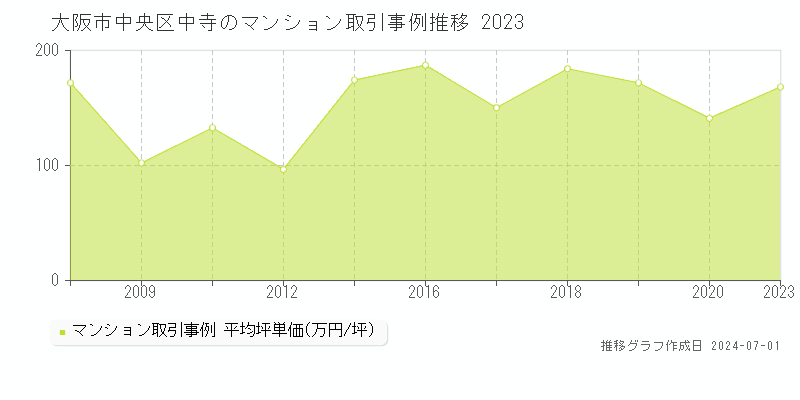 大阪市中央区中寺のマンション取引事例推移グラフ 