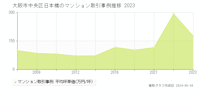 大阪市中央区日本橋のマンション取引事例推移グラフ 