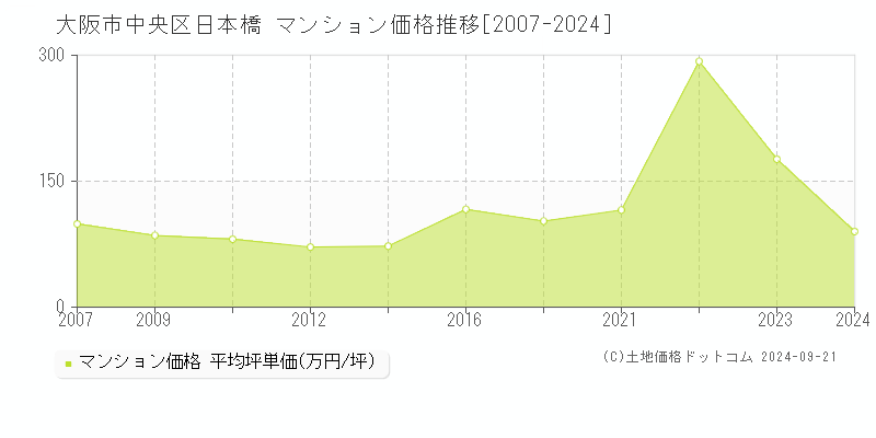 大阪市中央区日本橋のマンション取引事例推移グラフ 