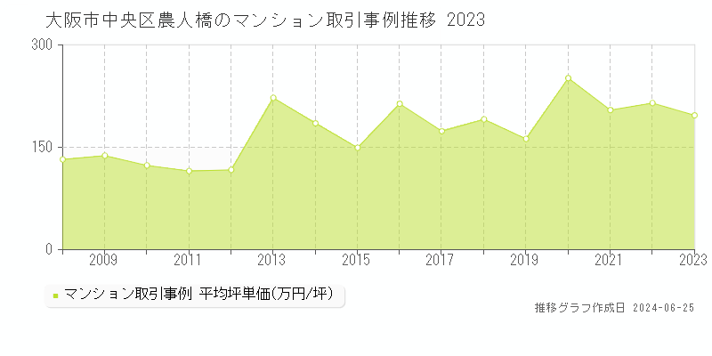 大阪市中央区農人橋のマンション取引事例推移グラフ 