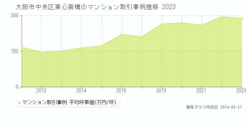 大阪市中央区東心斎橋のマンション取引事例推移グラフ 