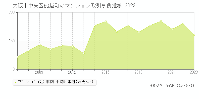 大阪市中央区船越町のマンション取引事例推移グラフ 