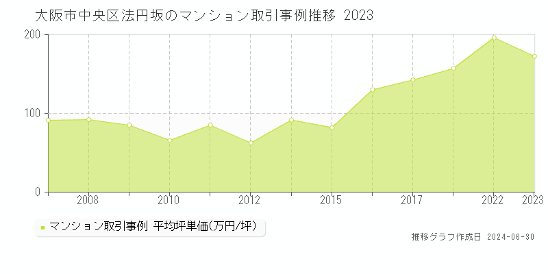 大阪市中央区法円坂のマンション取引事例推移グラフ 