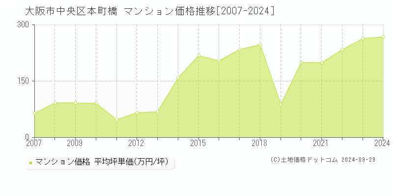 本町橋(大阪市中央区)のマンション価格推移グラフ(坪単価)[2007-2024年]