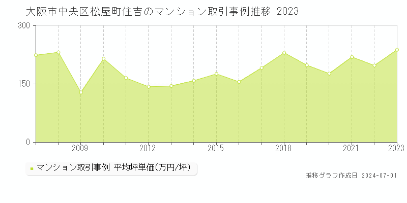 大阪市中央区松屋町住吉のマンション取引事例推移グラフ 