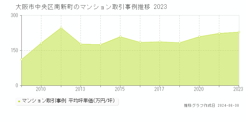 大阪市中央区南新町のマンション取引事例推移グラフ 