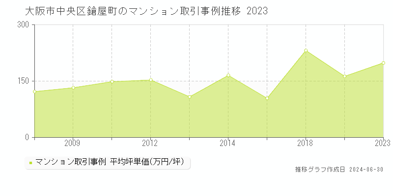 大阪市中央区鎗屋町のマンション取引事例推移グラフ 