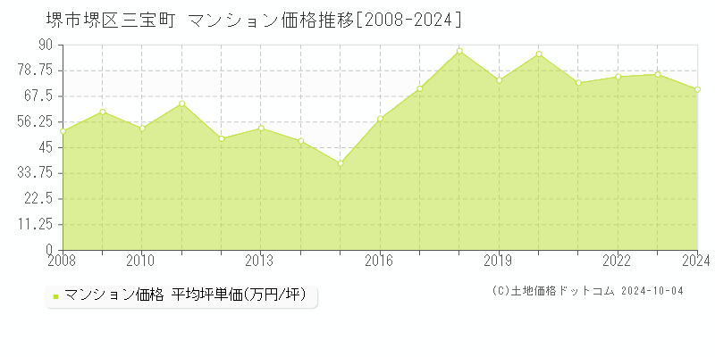 三宝町(堺市堺区)のマンション価格推移グラフ(坪単価)