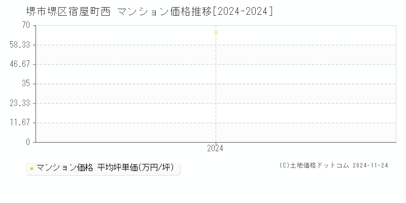 宿屋町西(堺市堺区)のマンション価格推移グラフ(坪単価)[2024-2024年]