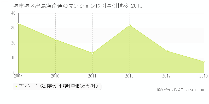 堺市堺区出島海岸通のマンション取引事例推移グラフ 