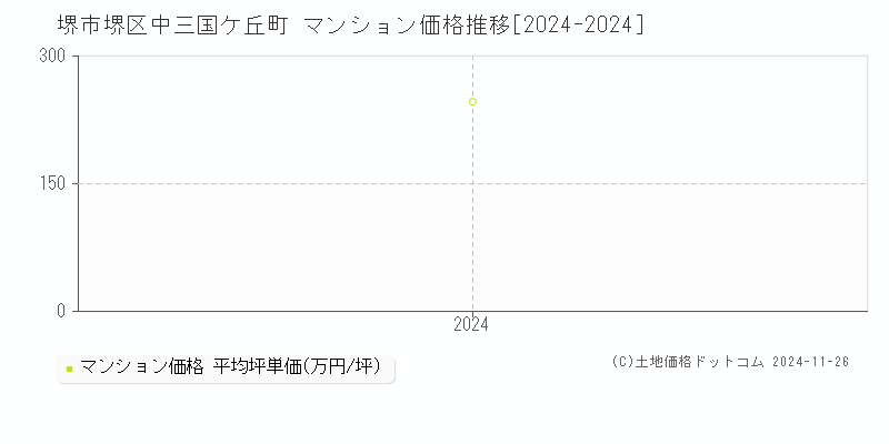 中三国ケ丘町(堺市堺区)のマンション価格推移グラフ(坪単価)[2024-2024年]