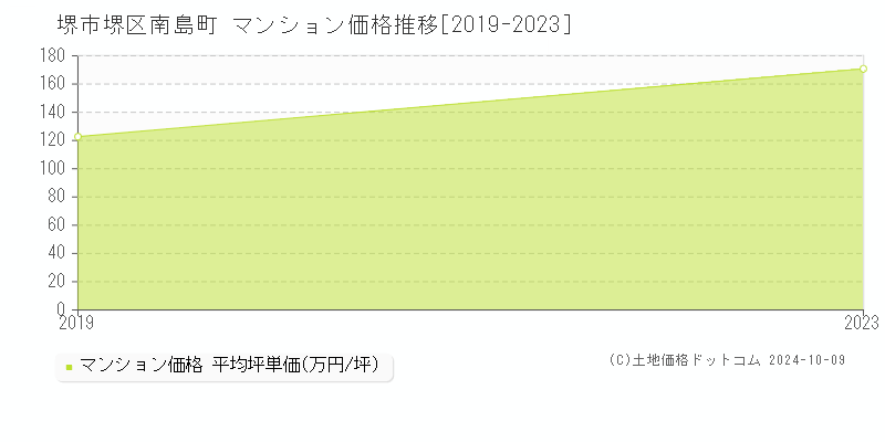 南島町(堺市堺区)のマンション価格推移グラフ(坪単価)[2019-2023年]