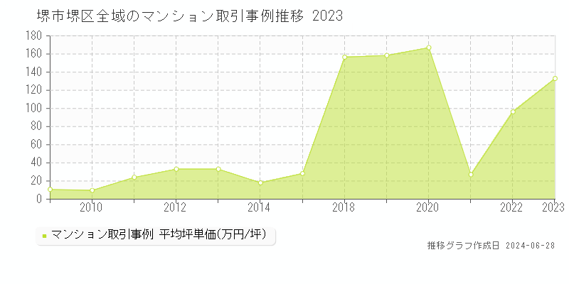 堺市堺区のマンション取引事例推移グラフ 