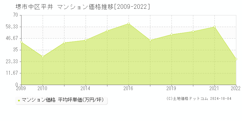 平井(堺市中区)のマンション価格推移グラフ(坪単価)[2009-2022年]