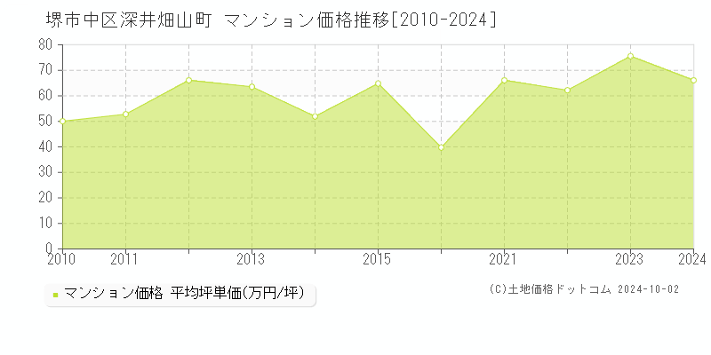 深井畑山町(堺市中区)のマンション価格推移グラフ(坪単価)[2010-2024年]