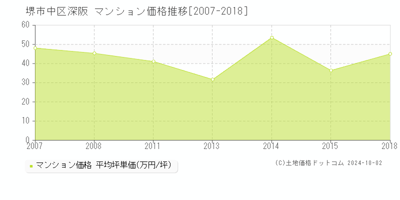 深阪(堺市中区)のマンション価格推移グラフ(坪単価)[2007-2018年]