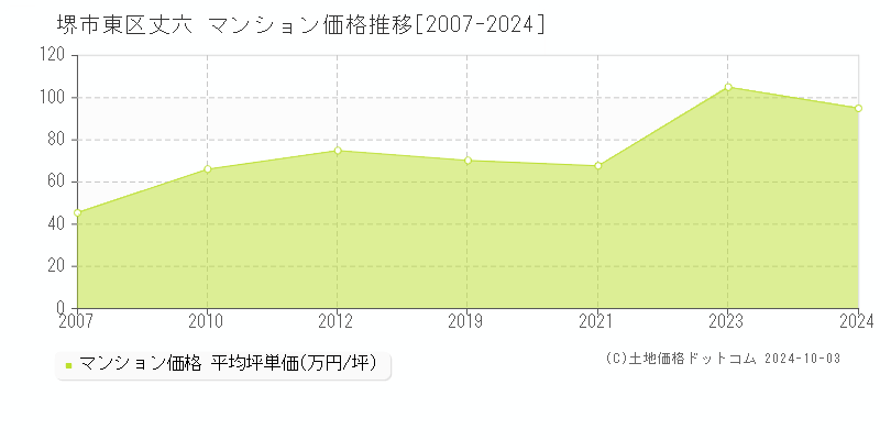 丈六(堺市東区)のマンション価格推移グラフ(坪単価)[2007-2024年]