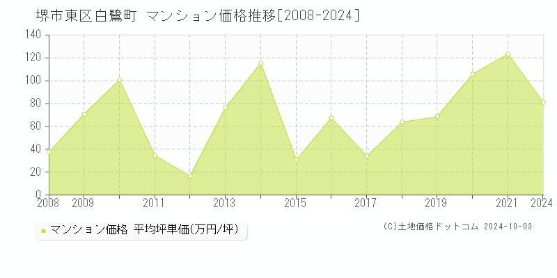 白鷺町(堺市東区)のマンション価格推移グラフ(坪単価)